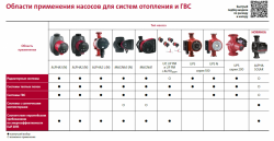 Циркуляционные насосы GRUNDFOS