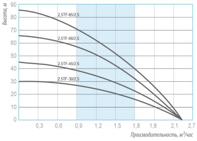 Насос скважинный 2.5" Belamos 2.5TF-45/2.5 (20 m кабель)